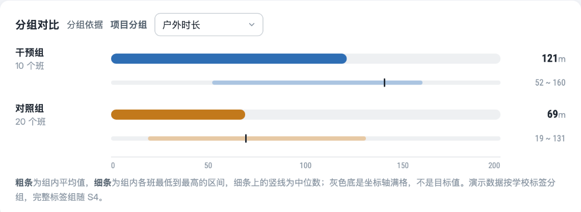项目分组比较，演示数据