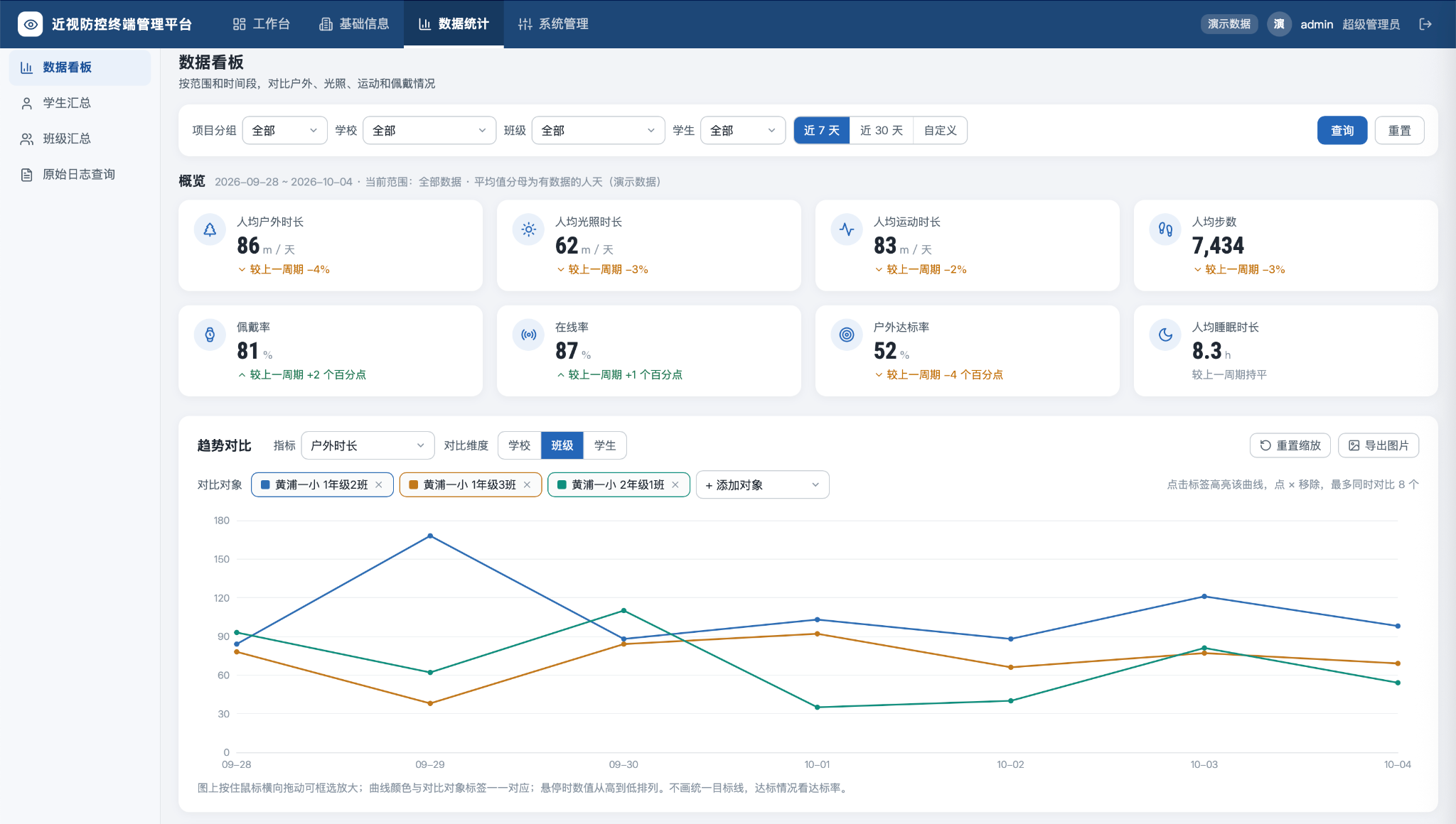 Web指标与趋势看板，演示数据